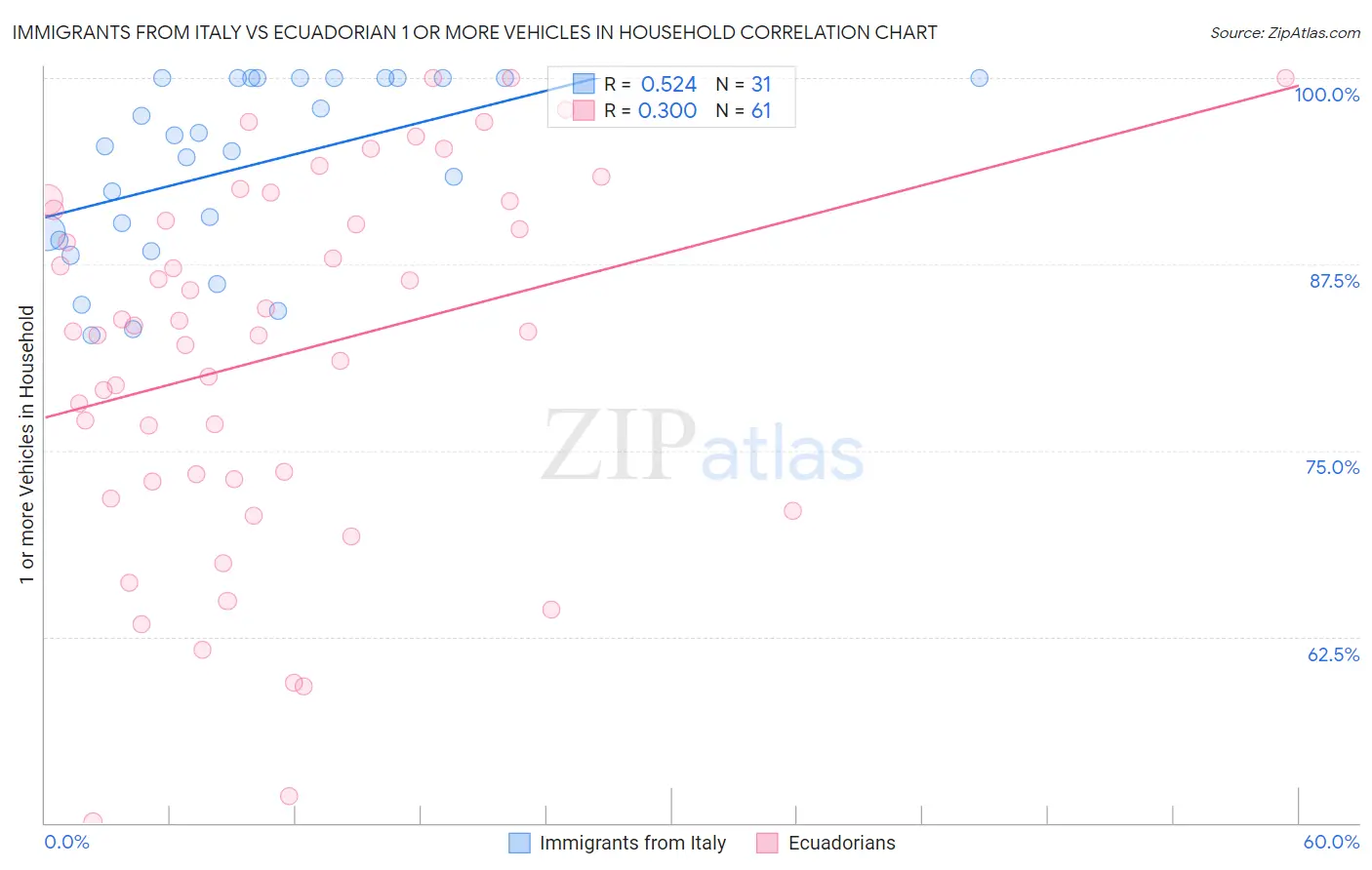 Immigrants from Italy vs Ecuadorian 1 or more Vehicles in Household