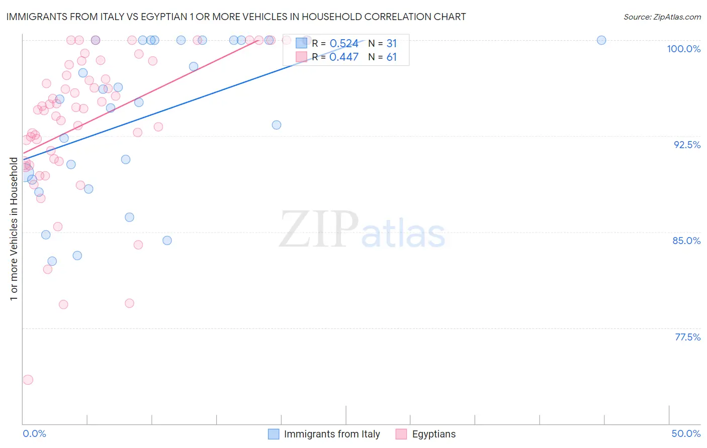 Immigrants from Italy vs Egyptian 1 or more Vehicles in Household