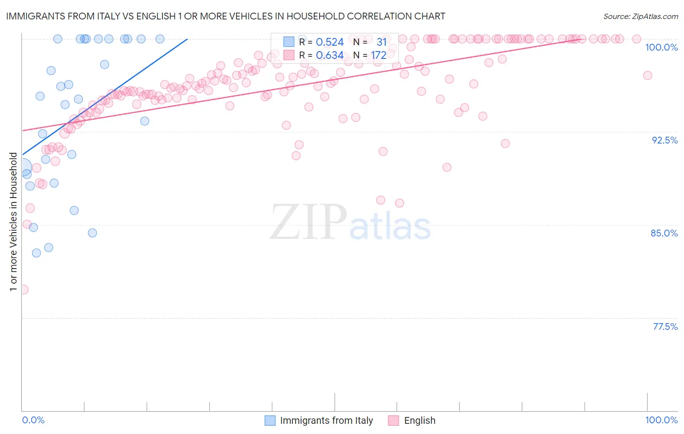 Immigrants from Italy vs English 1 or more Vehicles in Household