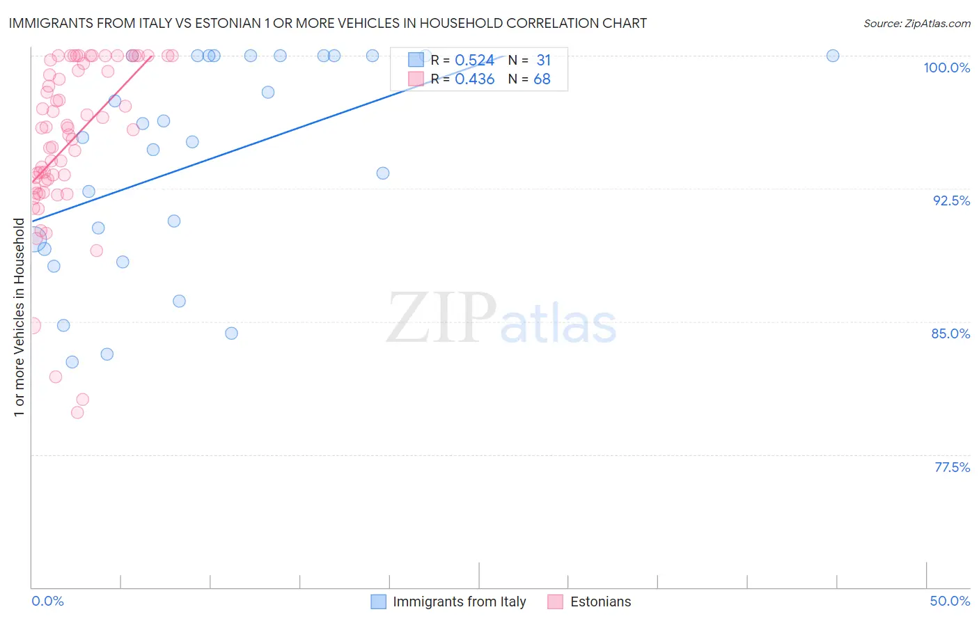 Immigrants from Italy vs Estonian 1 or more Vehicles in Household