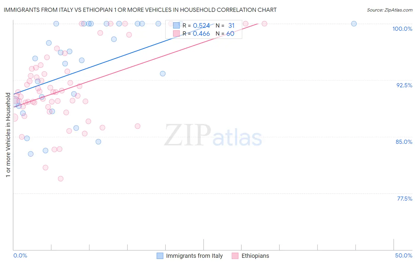 Immigrants from Italy vs Ethiopian 1 or more Vehicles in Household