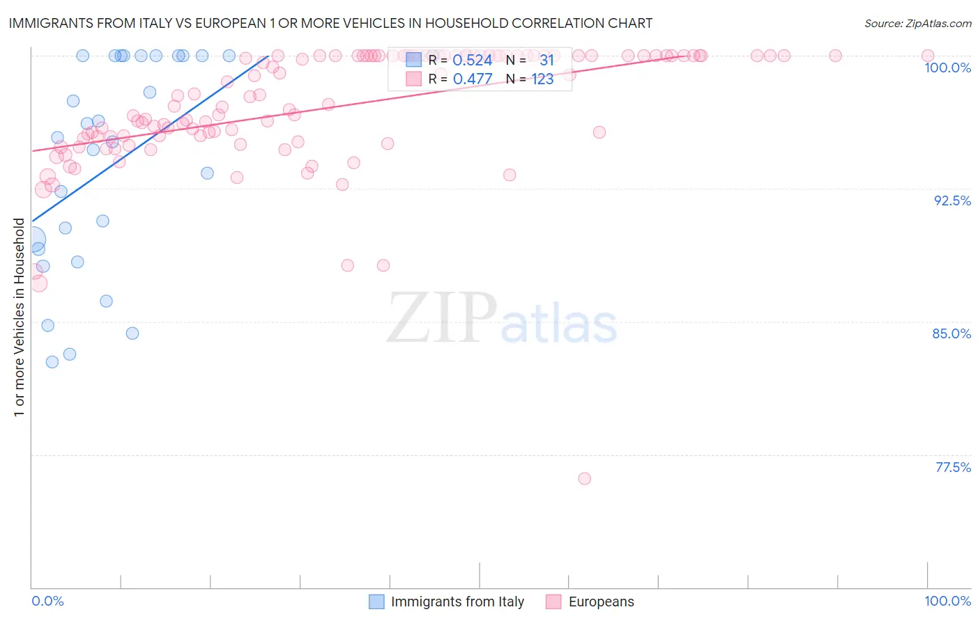 Immigrants from Italy vs European 1 or more Vehicles in Household