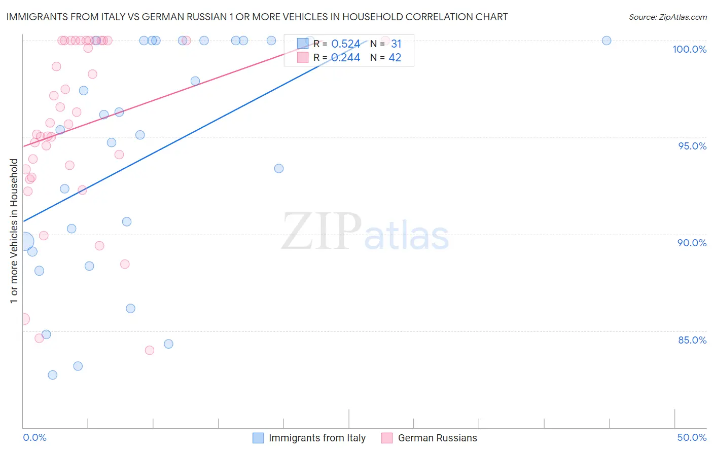 Immigrants from Italy vs German Russian 1 or more Vehicles in Household