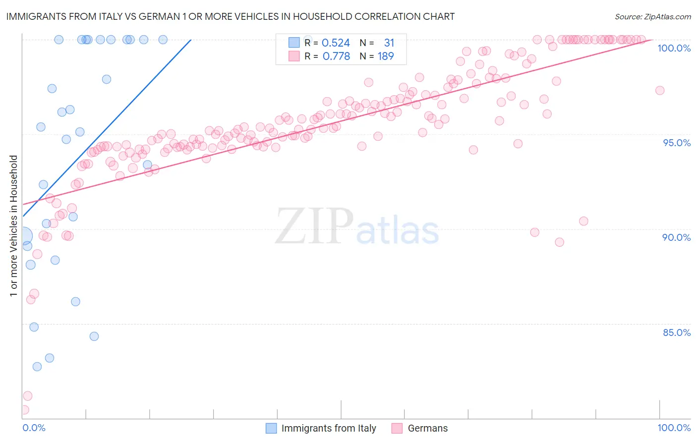 Immigrants from Italy vs German 1 or more Vehicles in Household