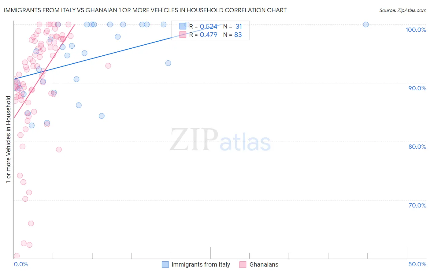 Immigrants from Italy vs Ghanaian 1 or more Vehicles in Household