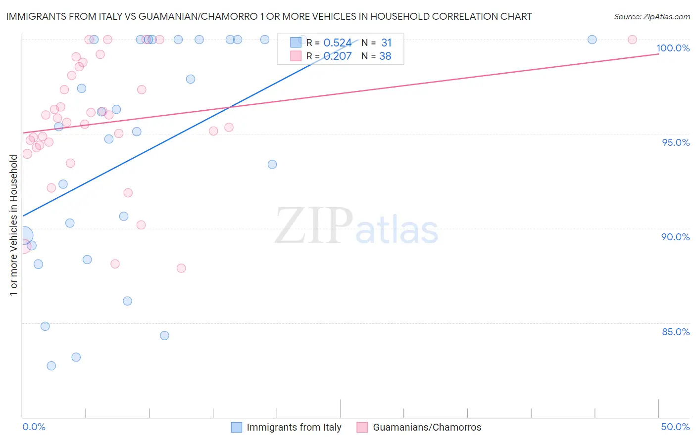 Immigrants from Italy vs Guamanian/Chamorro 1 or more Vehicles in Household