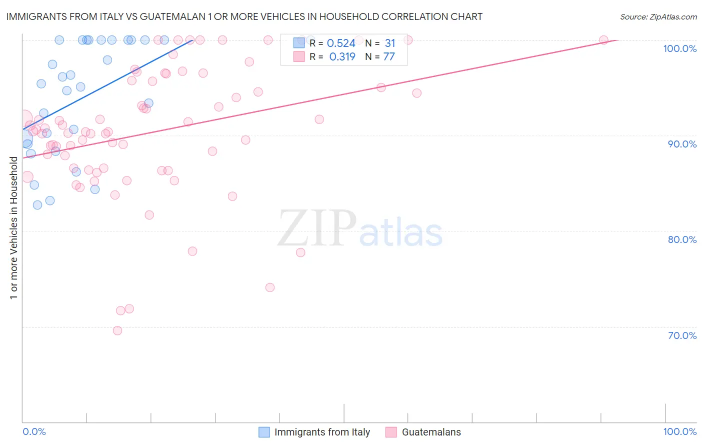 Immigrants from Italy vs Guatemalan 1 or more Vehicles in Household