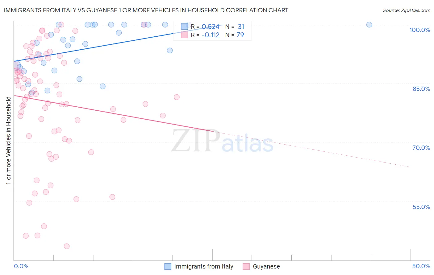 Immigrants from Italy vs Guyanese 1 or more Vehicles in Household