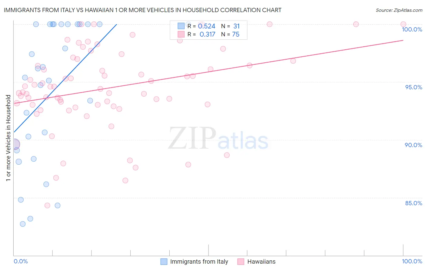 Immigrants from Italy vs Hawaiian 1 or more Vehicles in Household