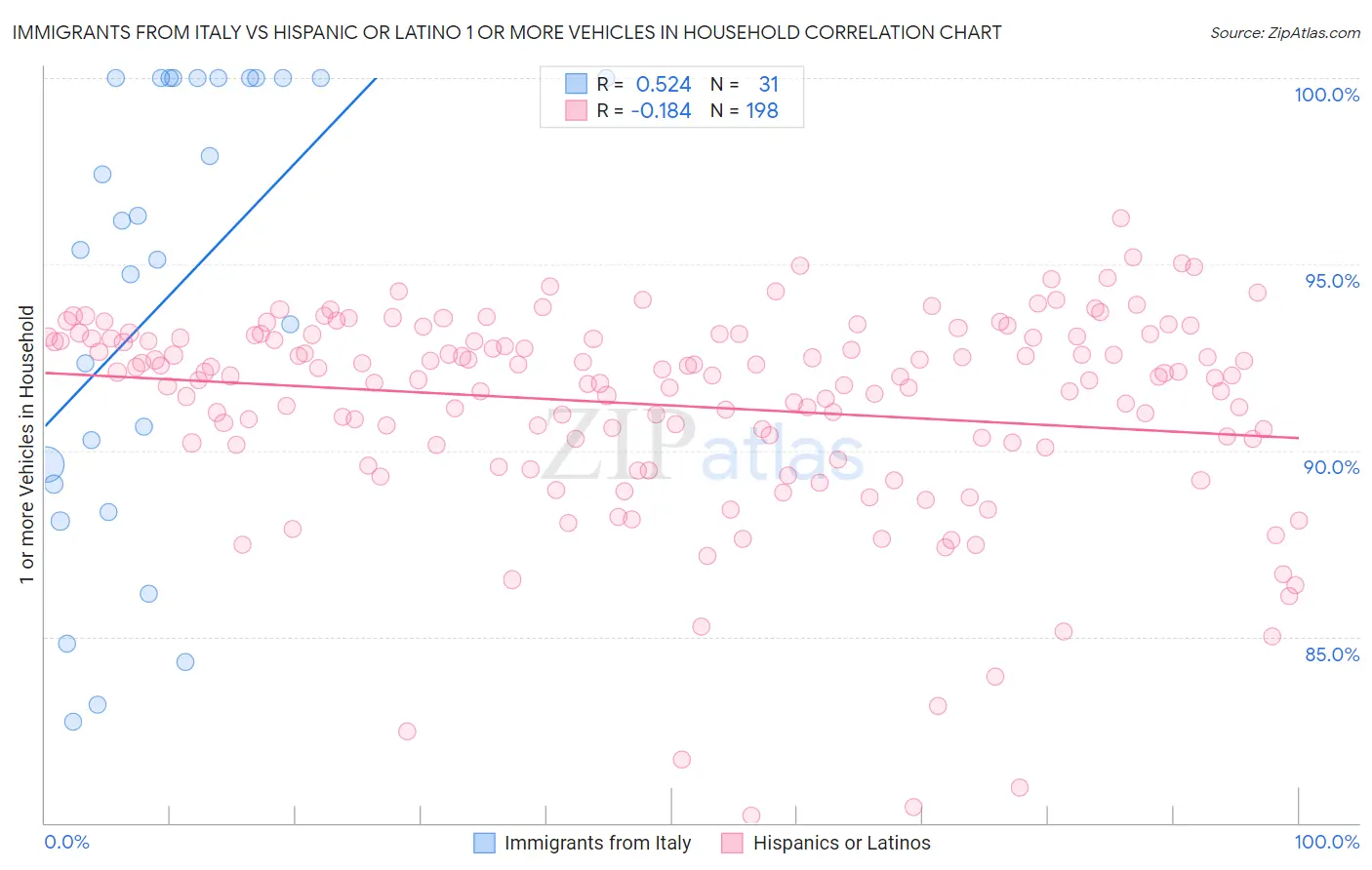 Immigrants from Italy vs Hispanic or Latino 1 or more Vehicles in Household