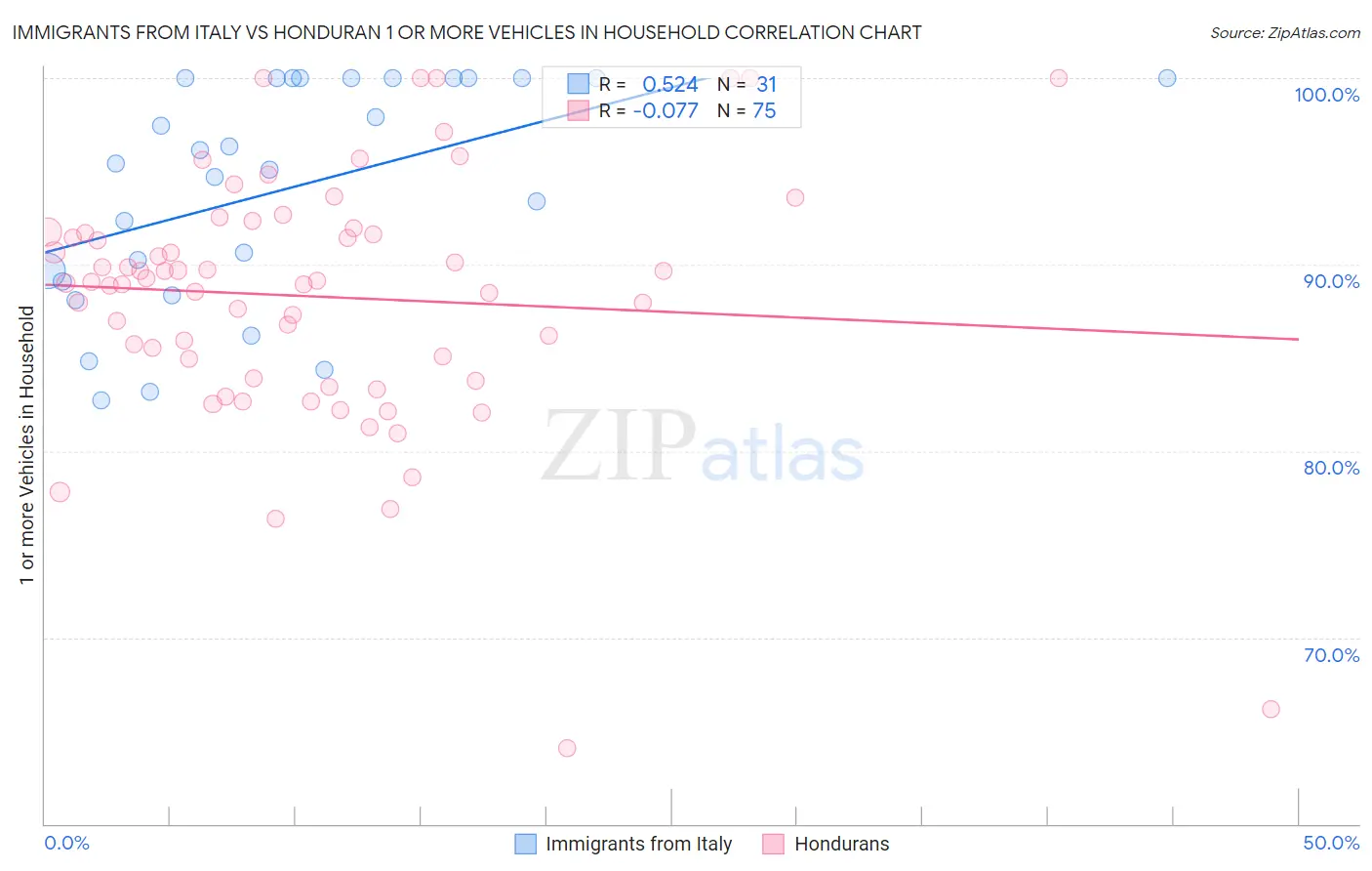 Immigrants from Italy vs Honduran 1 or more Vehicles in Household