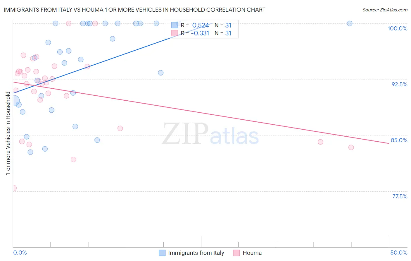 Immigrants from Italy vs Houma 1 or more Vehicles in Household