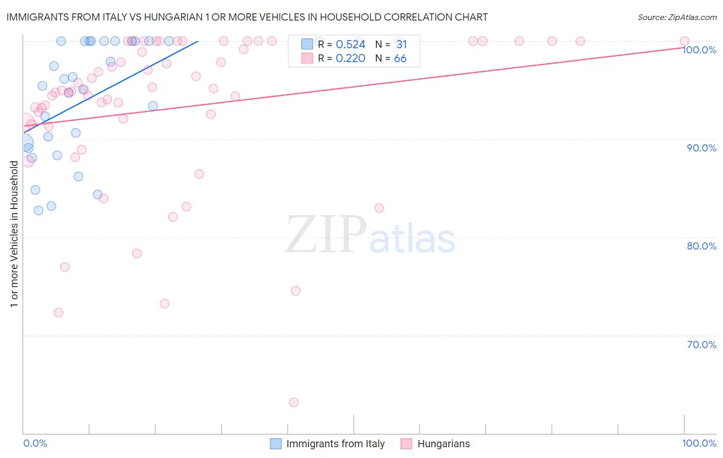 Immigrants from Italy vs Hungarian 1 or more Vehicles in Household