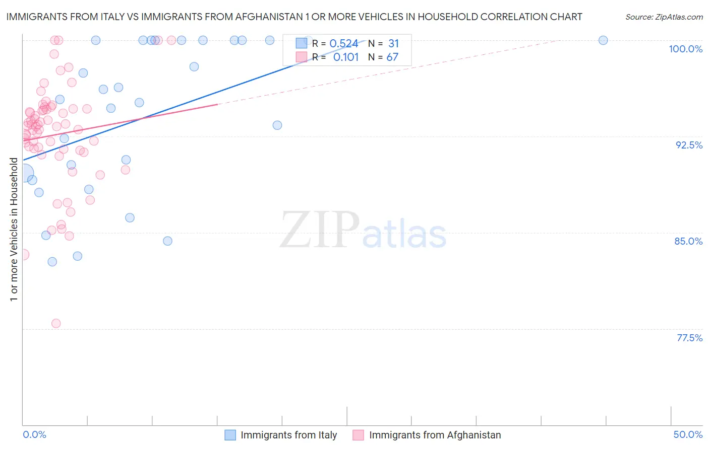 Immigrants from Italy vs Immigrants from Afghanistan 1 or more Vehicles in Household