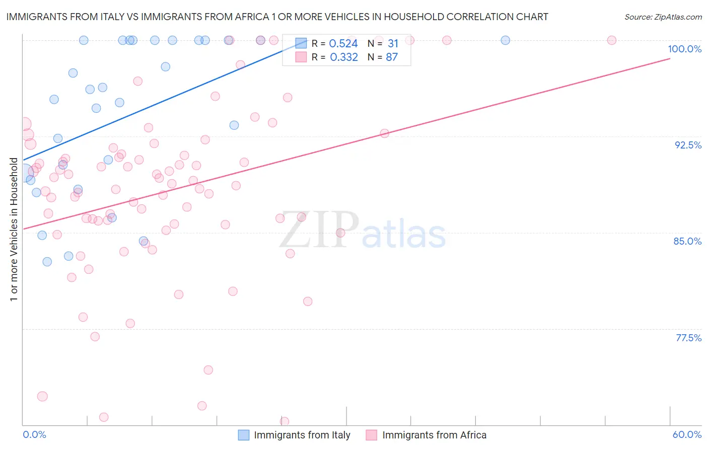 Immigrants from Italy vs Immigrants from Africa 1 or more Vehicles in Household