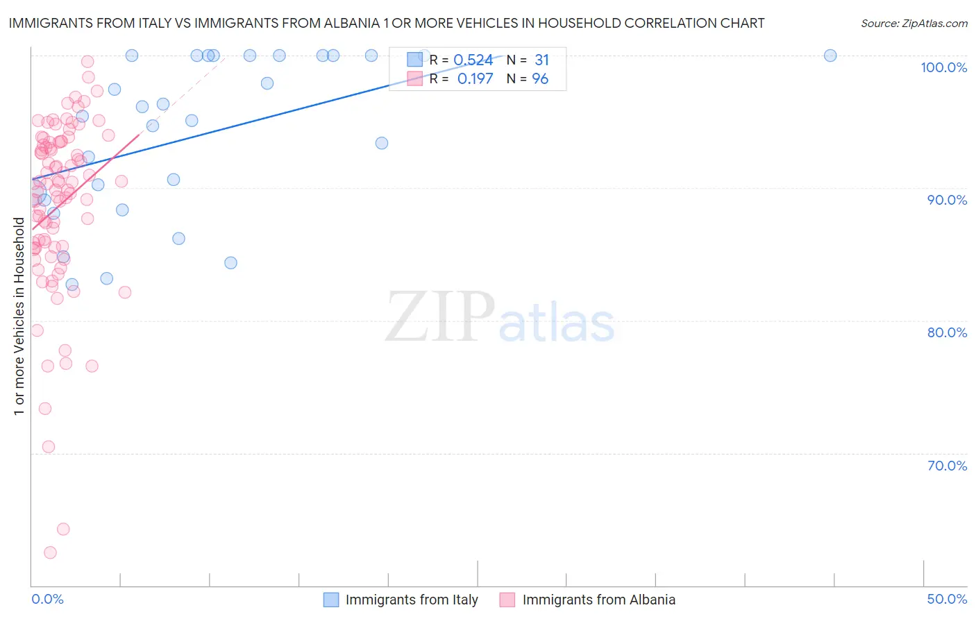 Immigrants from Italy vs Immigrants from Albania 1 or more Vehicles in Household