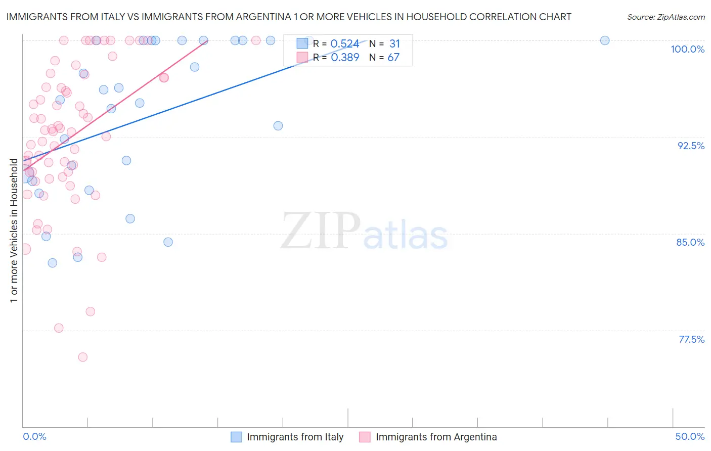 Immigrants from Italy vs Immigrants from Argentina 1 or more Vehicles in Household