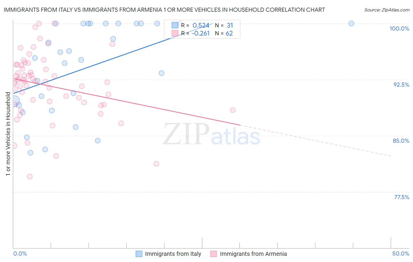 Immigrants from Italy vs Immigrants from Armenia 1 or more Vehicles in Household