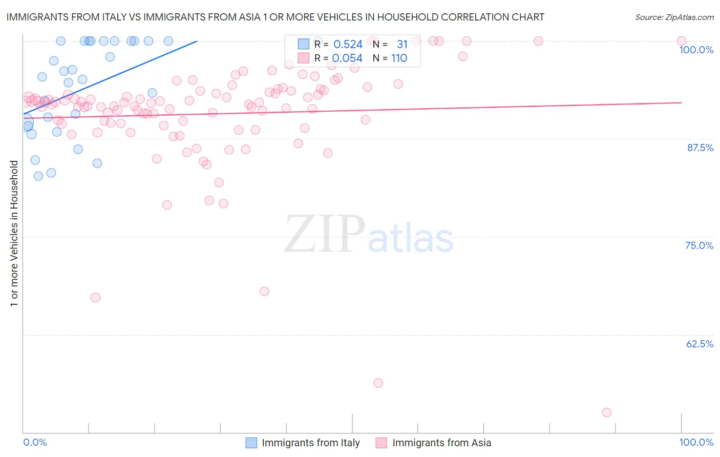 Immigrants from Italy vs Immigrants from Asia 1 or more Vehicles in Household