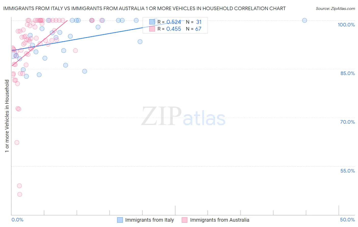 Immigrants from Italy vs Immigrants from Australia 1 or more Vehicles in Household