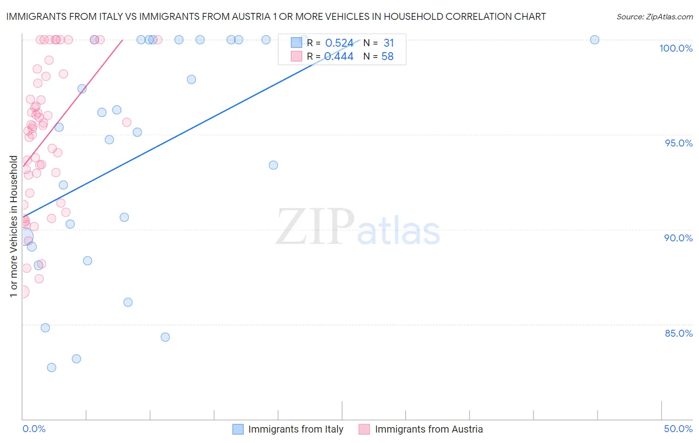 Immigrants from Italy vs Immigrants from Austria 1 or more Vehicles in Household