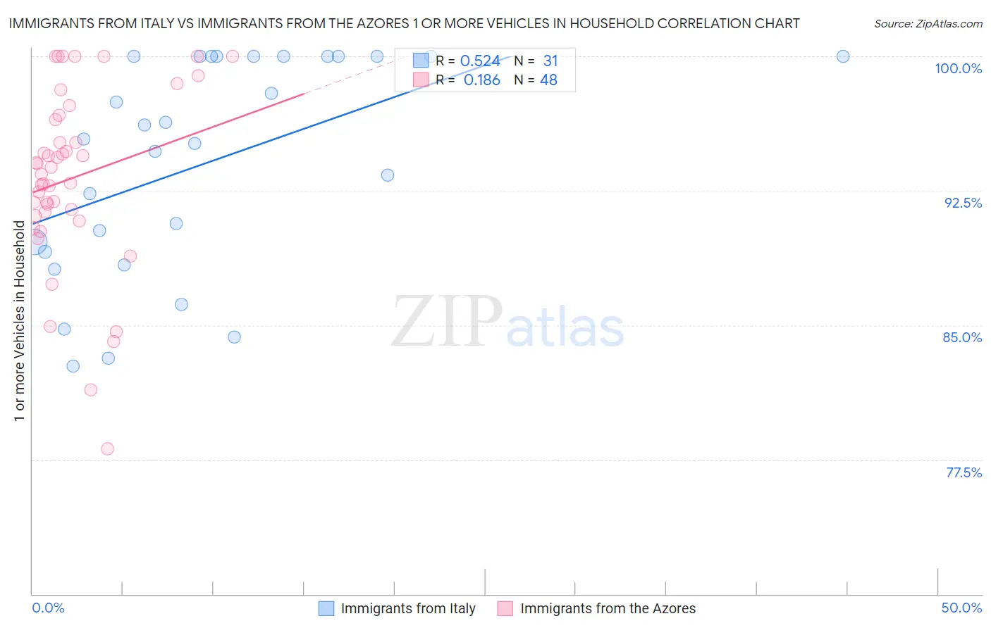 Immigrants from Italy vs Immigrants from the Azores 1 or more Vehicles in Household