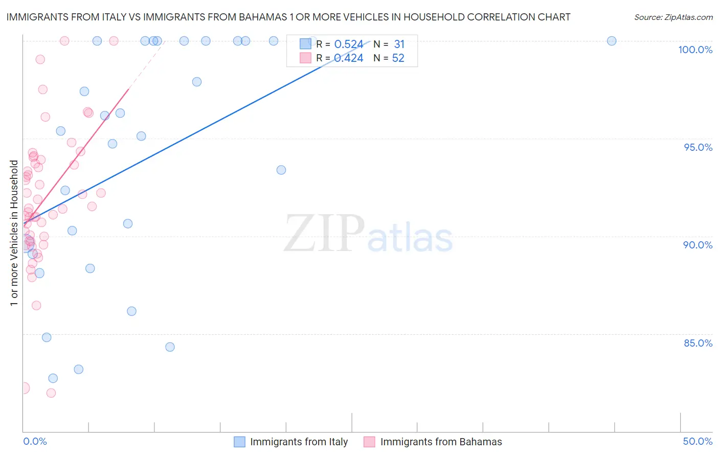 Immigrants from Italy vs Immigrants from Bahamas 1 or more Vehicles in Household