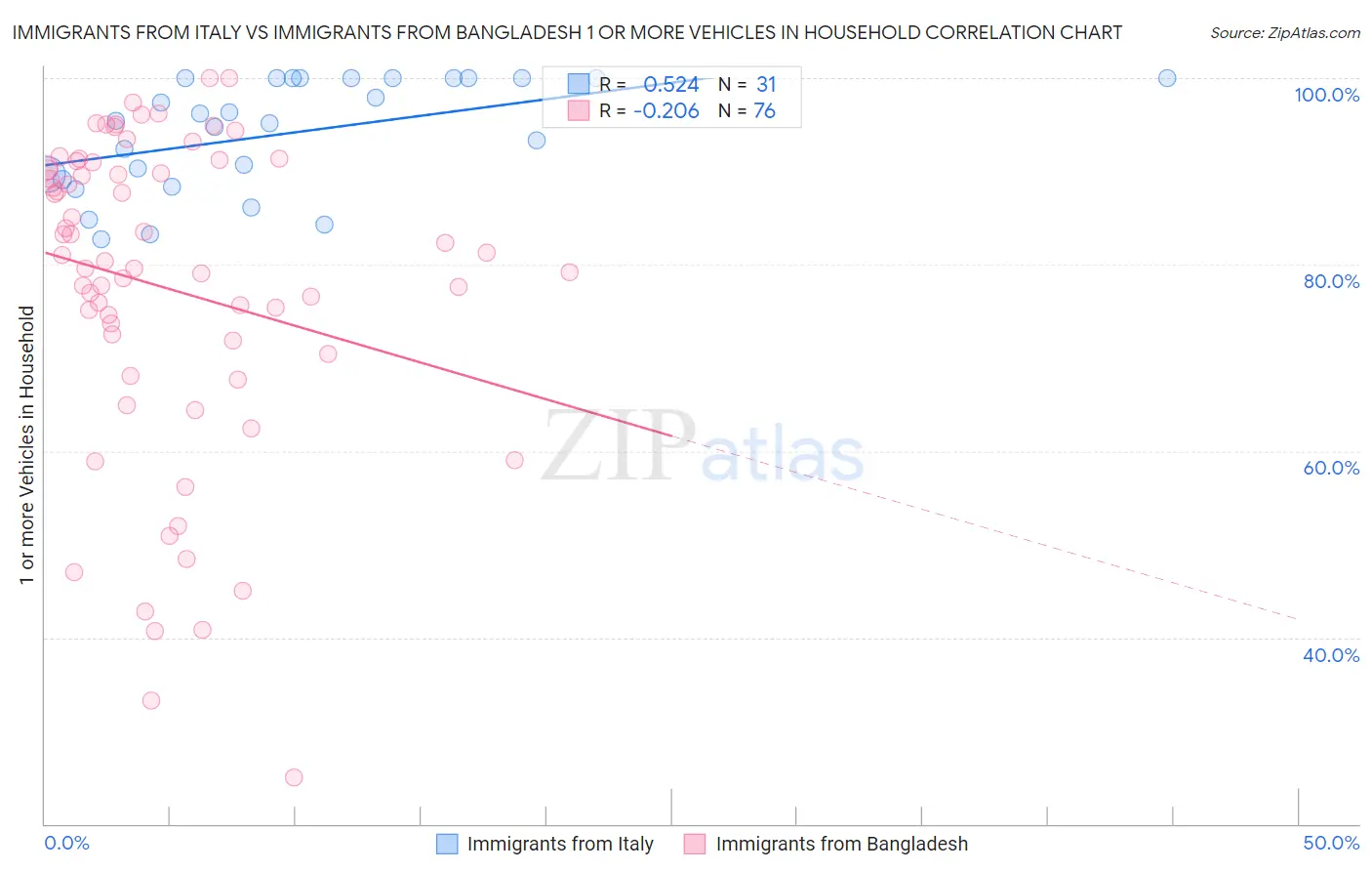 Immigrants from Italy vs Immigrants from Bangladesh 1 or more Vehicles in Household