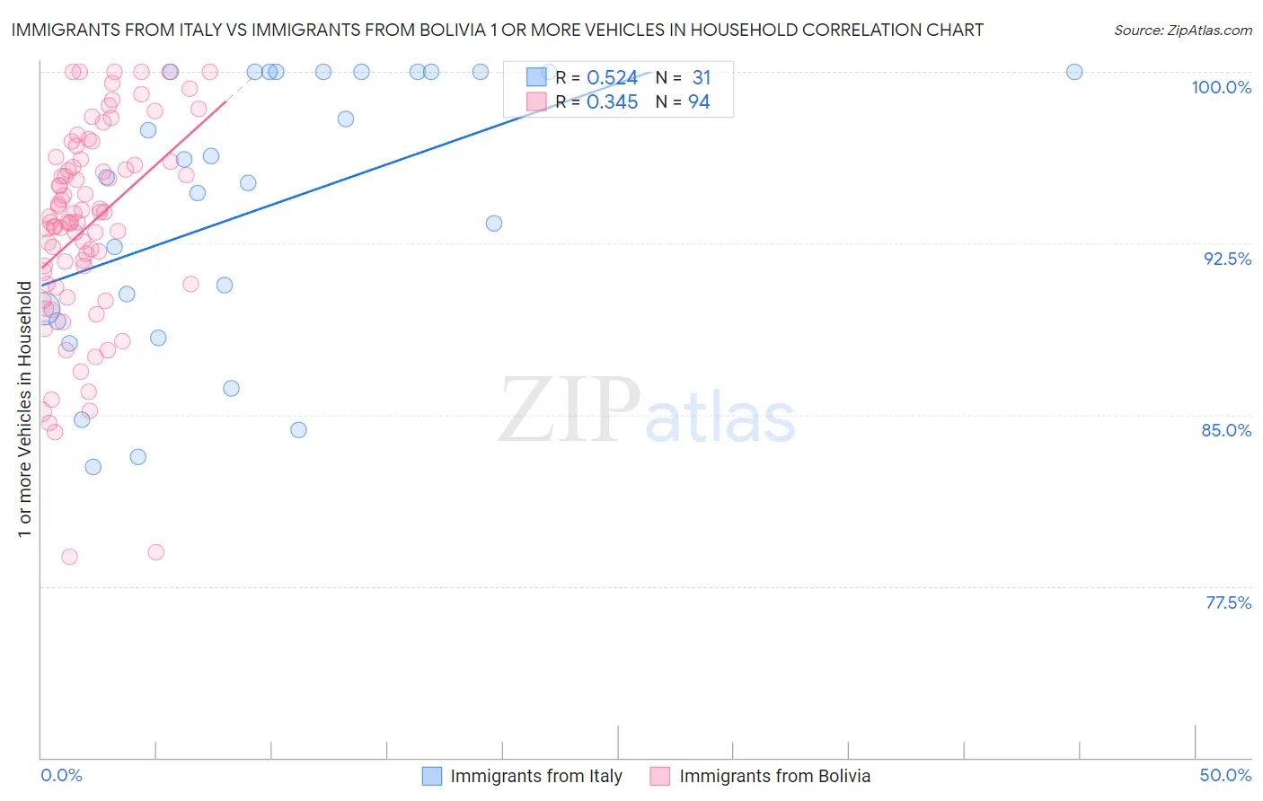 Immigrants from Italy vs Immigrants from Bolivia 1 or more Vehicles in Household