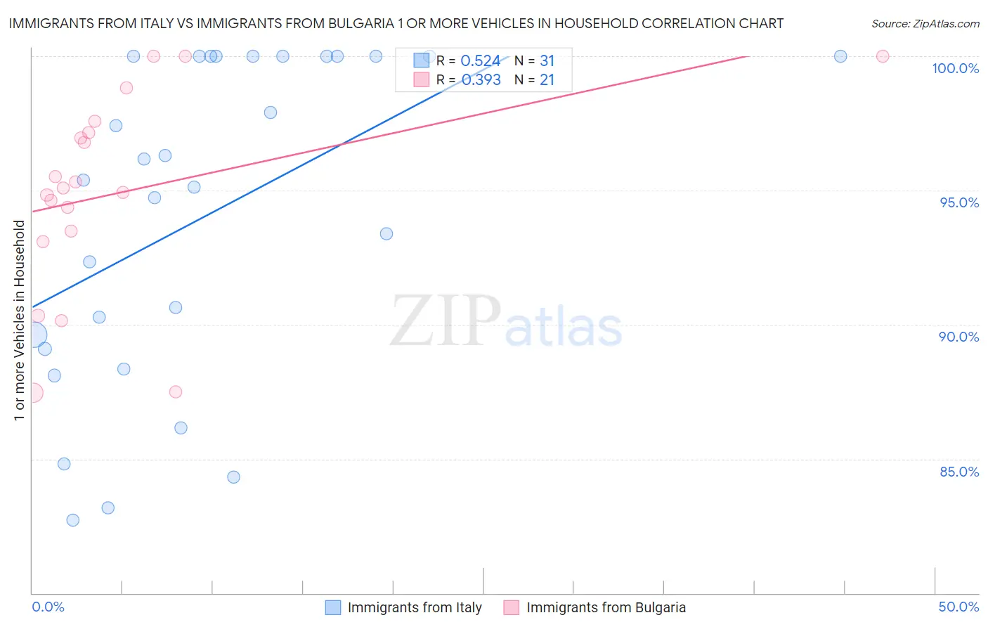 Immigrants from Italy vs Immigrants from Bulgaria 1 or more Vehicles in Household