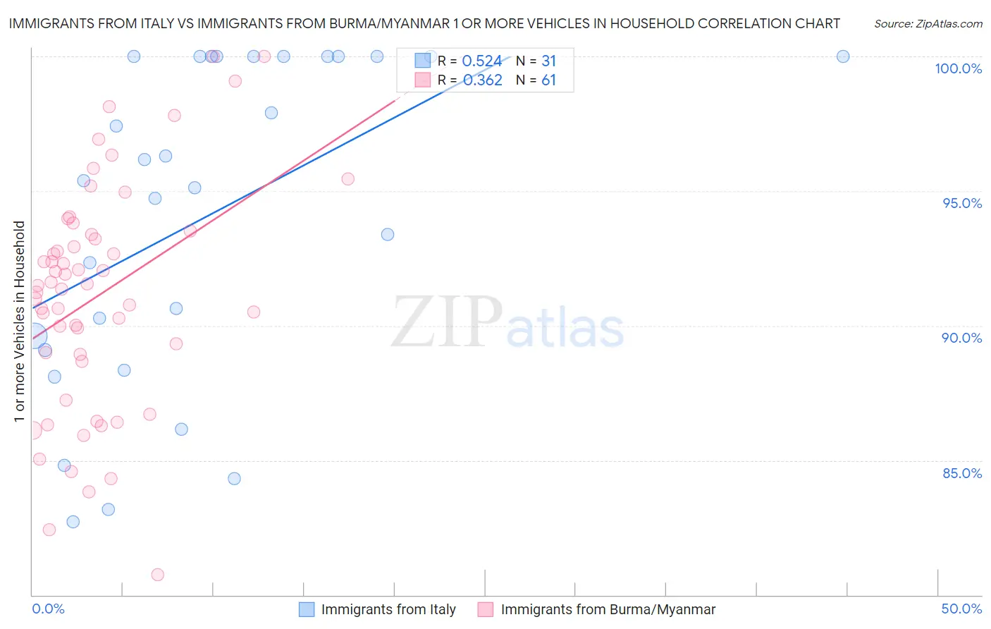 Immigrants from Italy vs Immigrants from Burma/Myanmar 1 or more Vehicles in Household