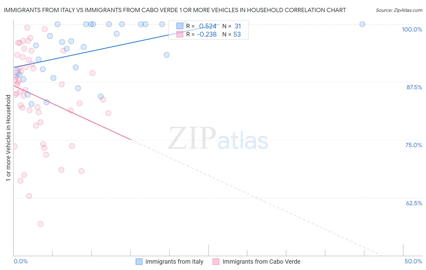 Immigrants from Italy vs Immigrants from Cabo Verde 1 or more Vehicles in Household