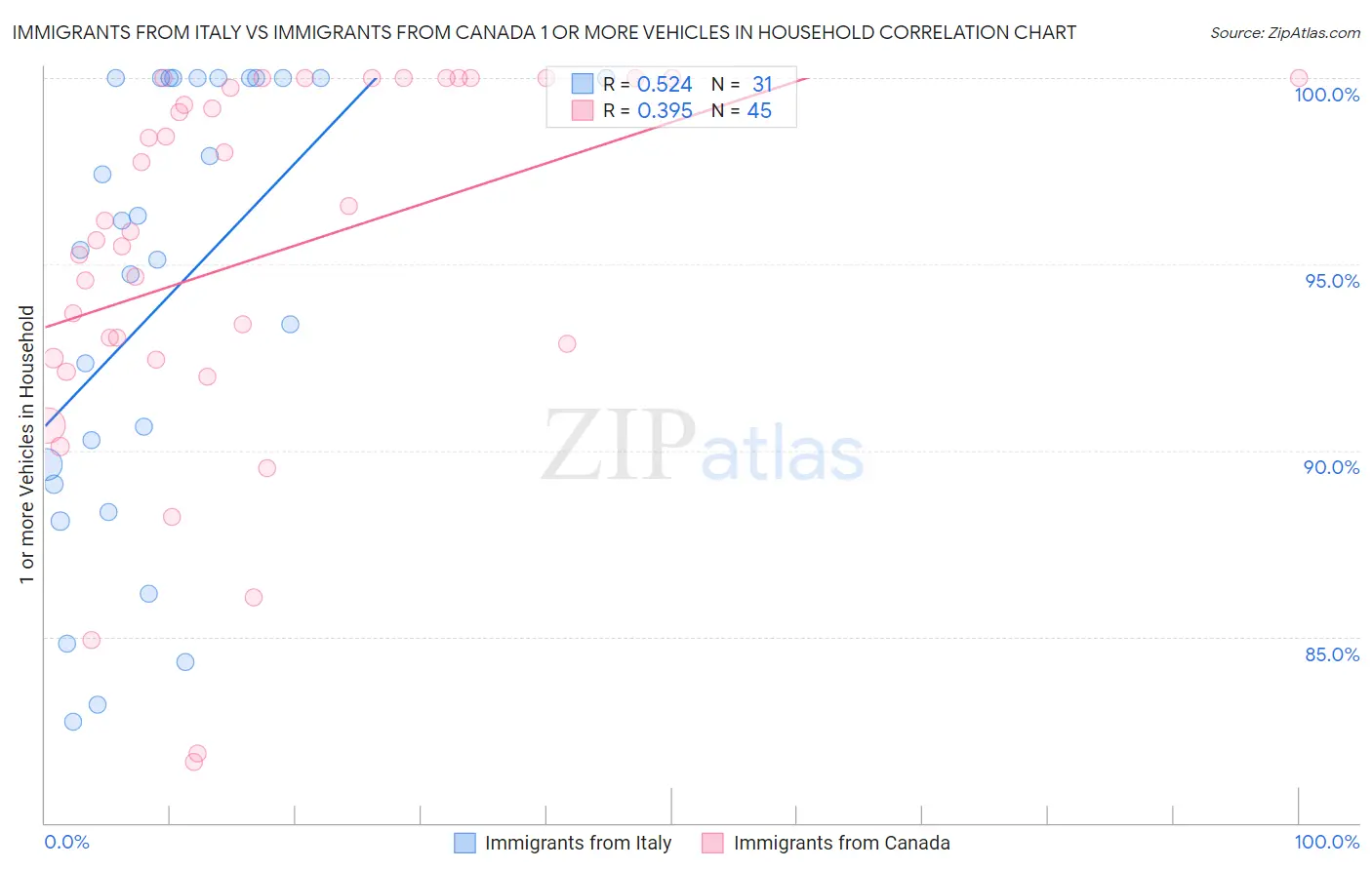 Immigrants from Italy vs Immigrants from Canada 1 or more Vehicles in Household