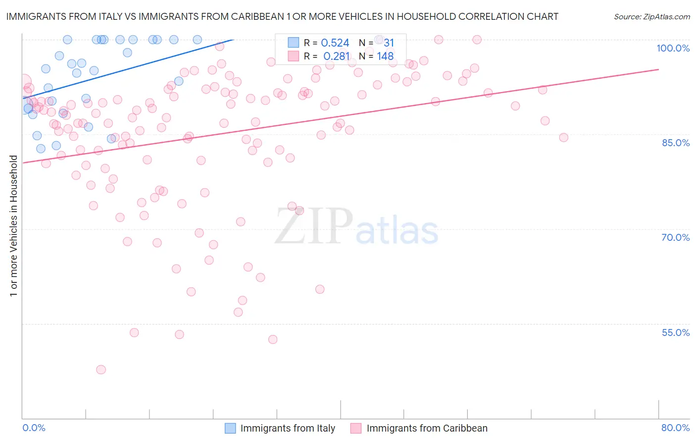 Immigrants from Italy vs Immigrants from Caribbean 1 or more Vehicles in Household