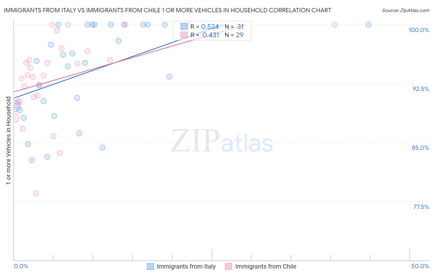 Immigrants from Italy vs Immigrants from Chile 1 or more Vehicles in Household