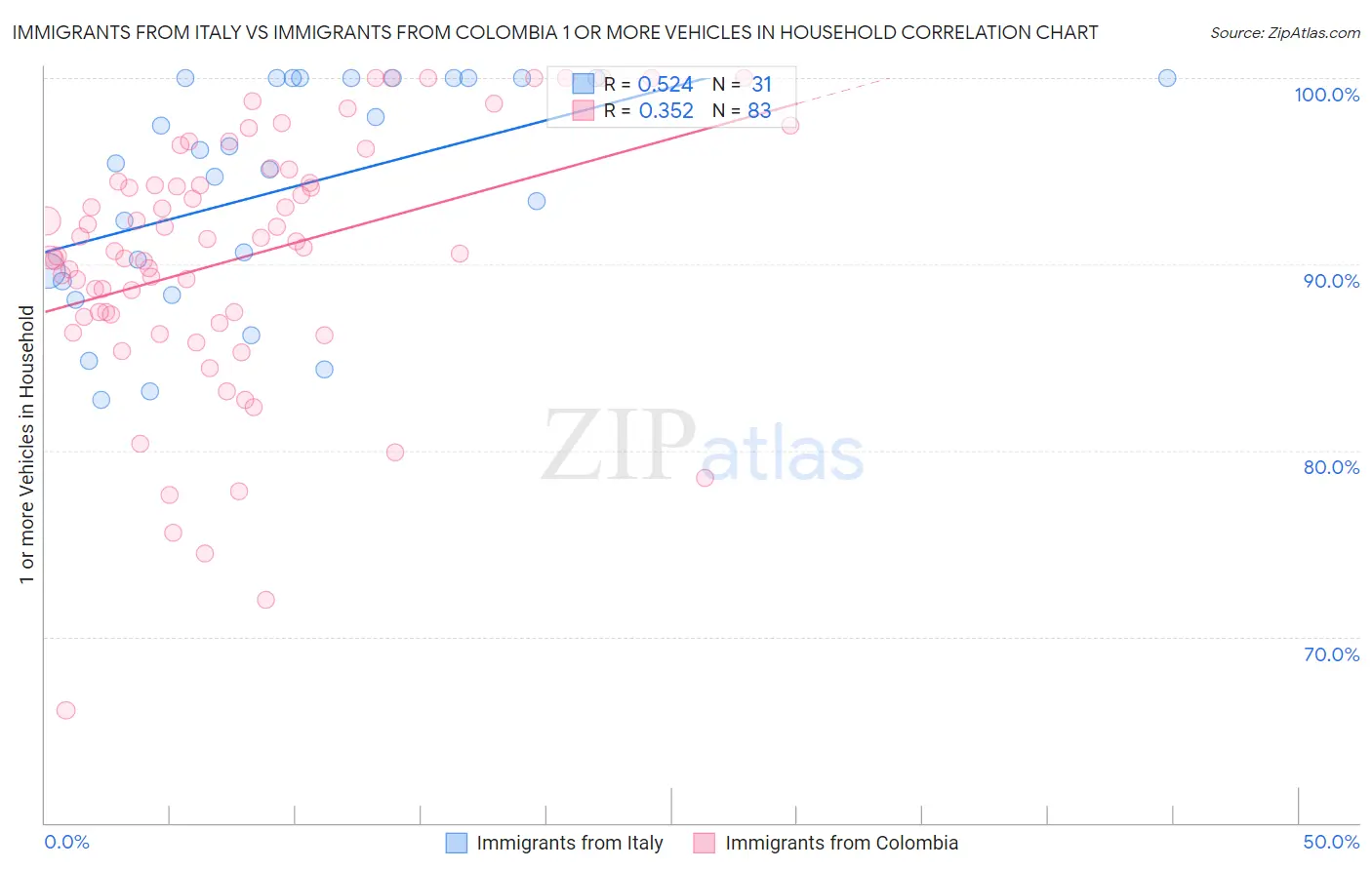 Immigrants from Italy vs Immigrants from Colombia 1 or more Vehicles in Household