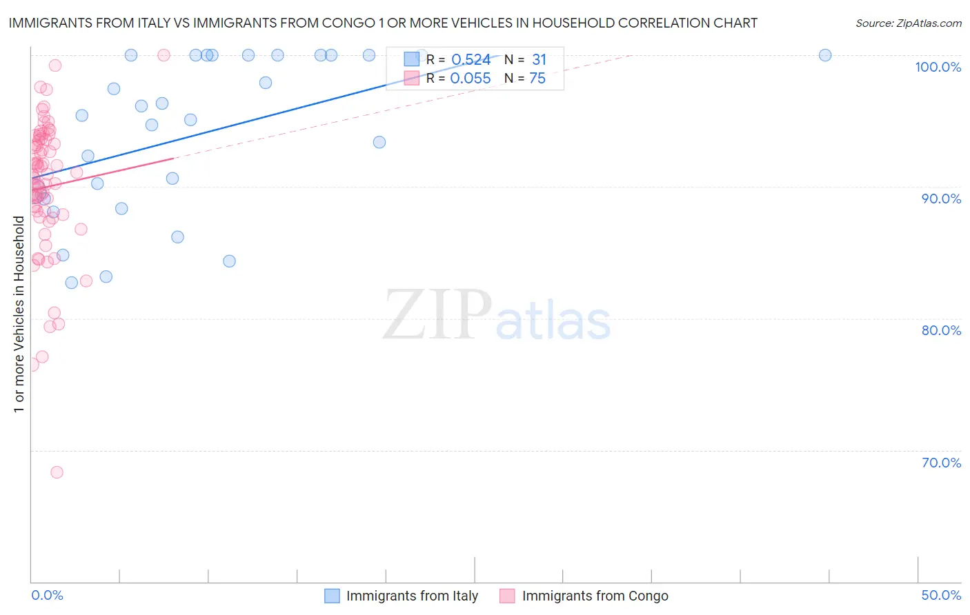 Immigrants from Italy vs Immigrants from Congo 1 or more Vehicles in Household