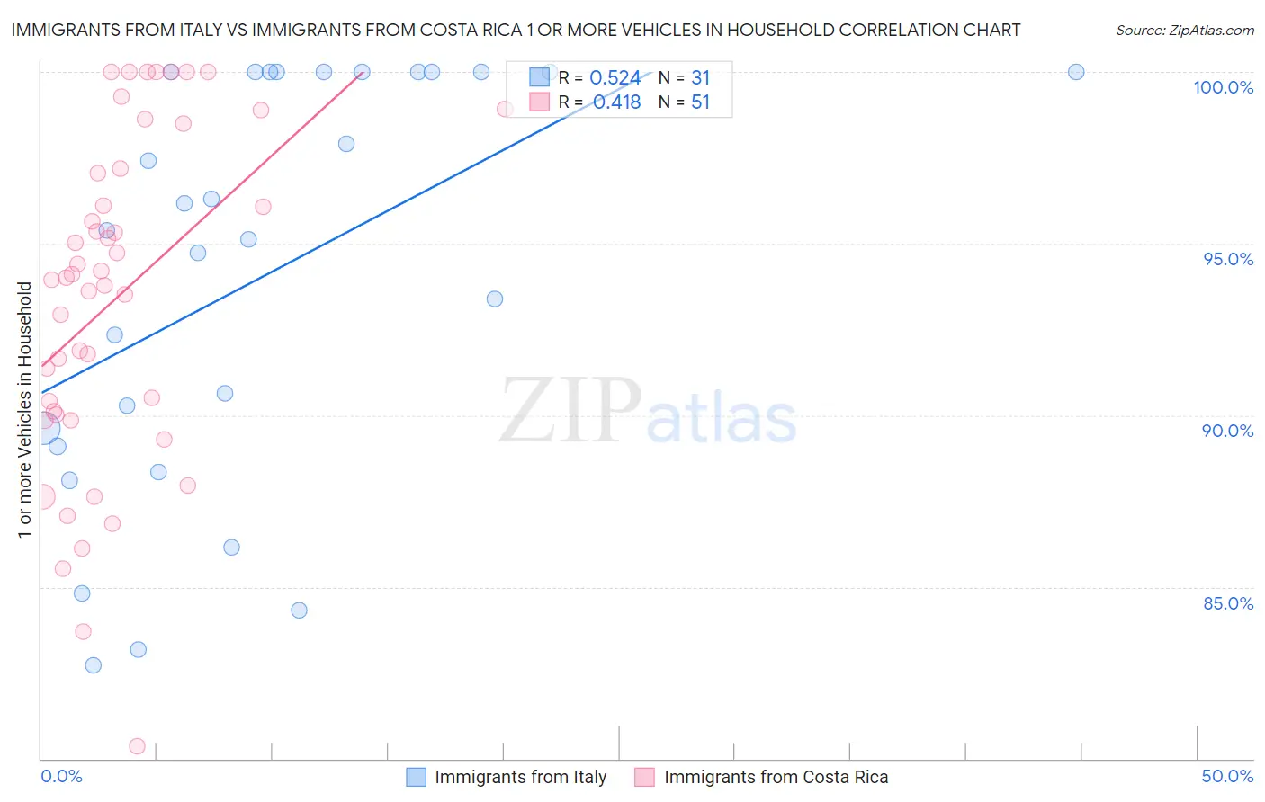Immigrants from Italy vs Immigrants from Costa Rica 1 or more Vehicles in Household