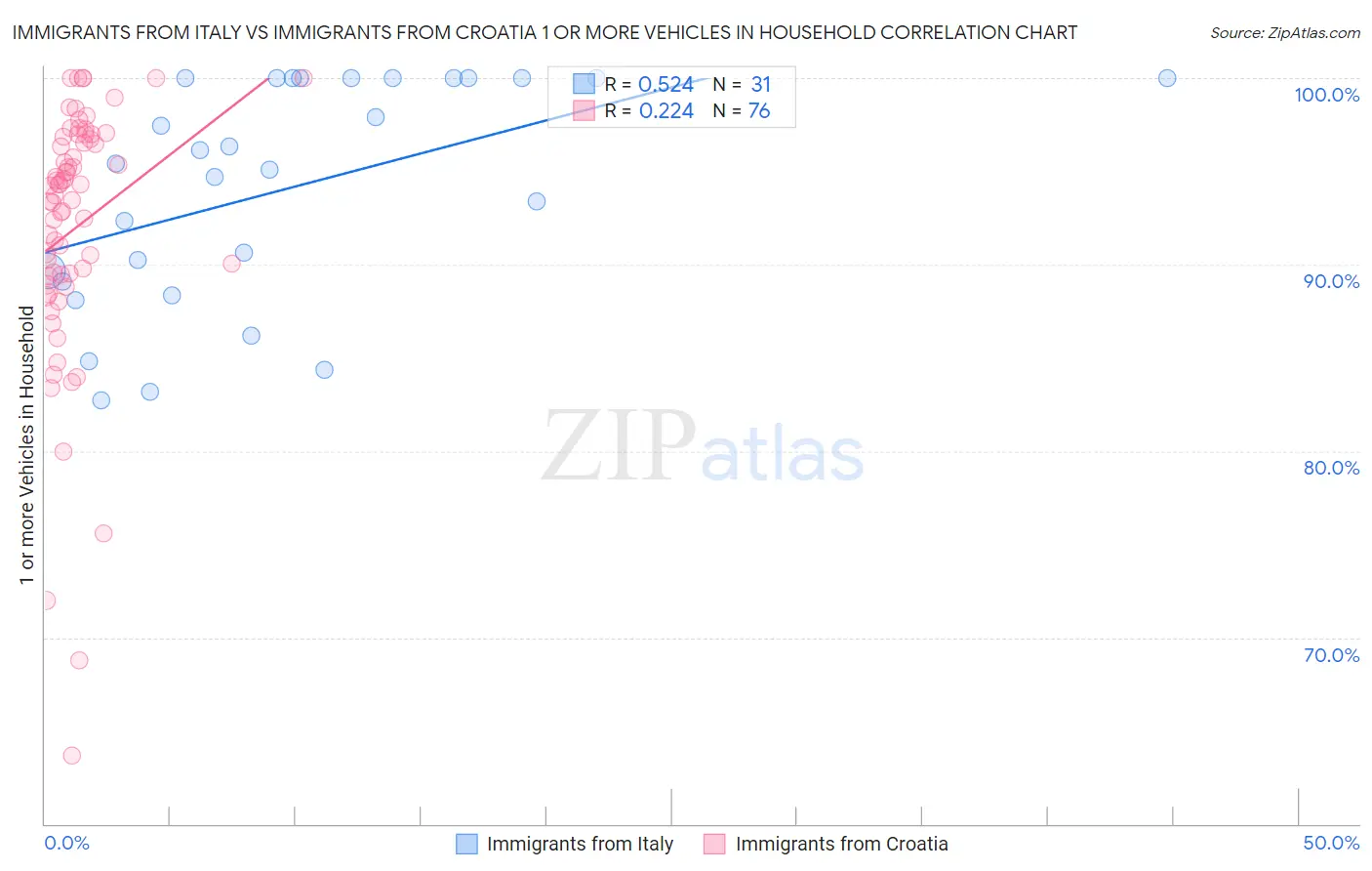 Immigrants from Italy vs Immigrants from Croatia 1 or more Vehicles in Household
