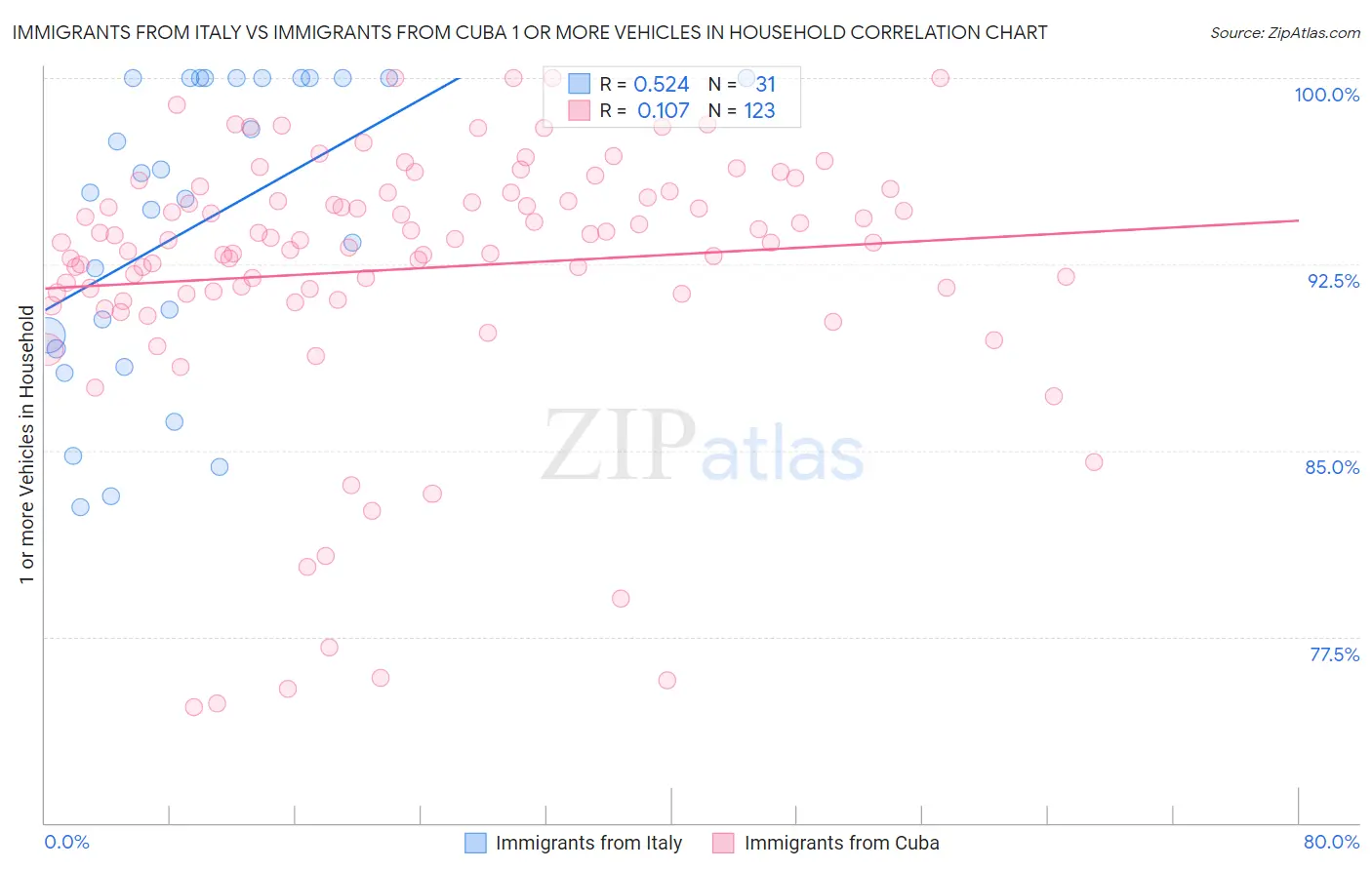 Immigrants from Italy vs Immigrants from Cuba 1 or more Vehicles in Household