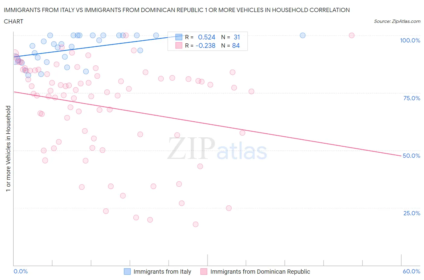 Immigrants from Italy vs Immigrants from Dominican Republic 1 or more Vehicles in Household