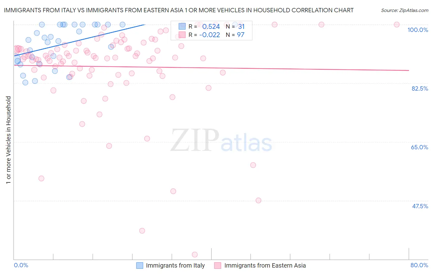 Immigrants from Italy vs Immigrants from Eastern Asia 1 or more Vehicles in Household