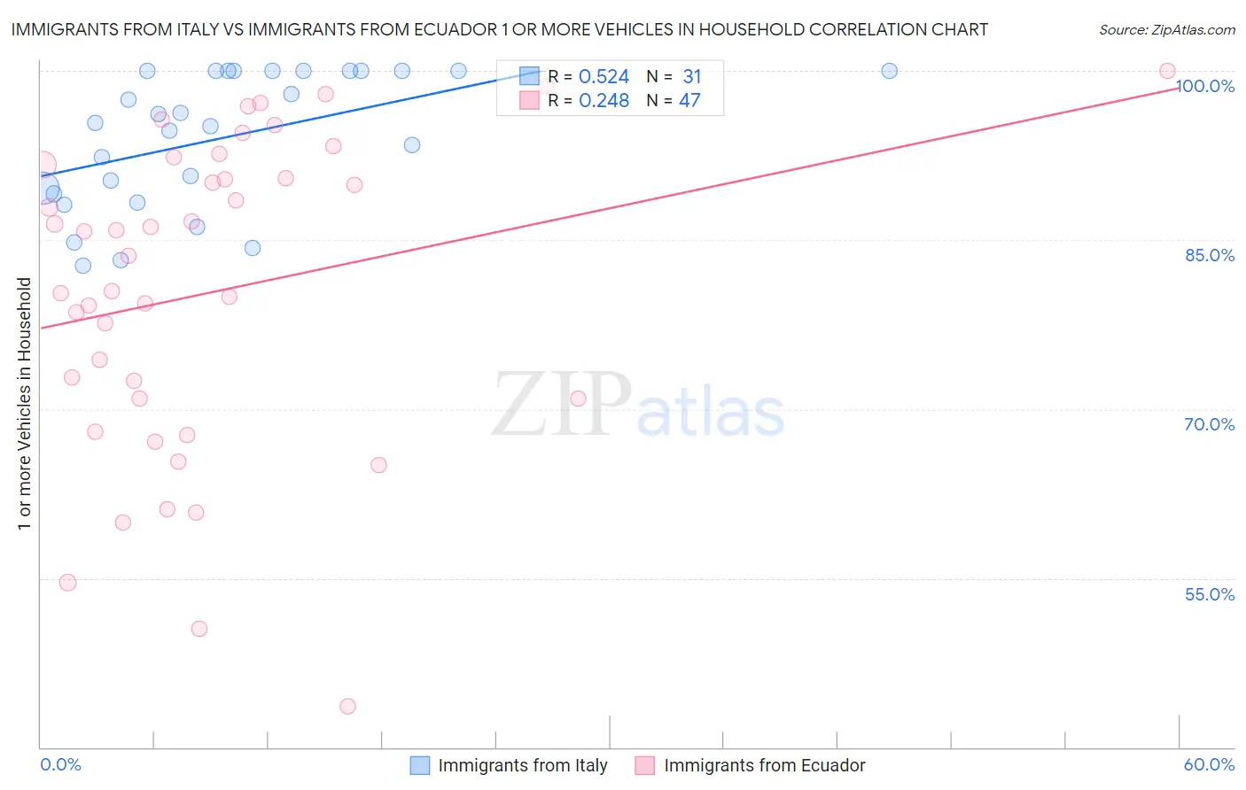 Immigrants from Italy vs Immigrants from Ecuador 1 or more Vehicles in Household
