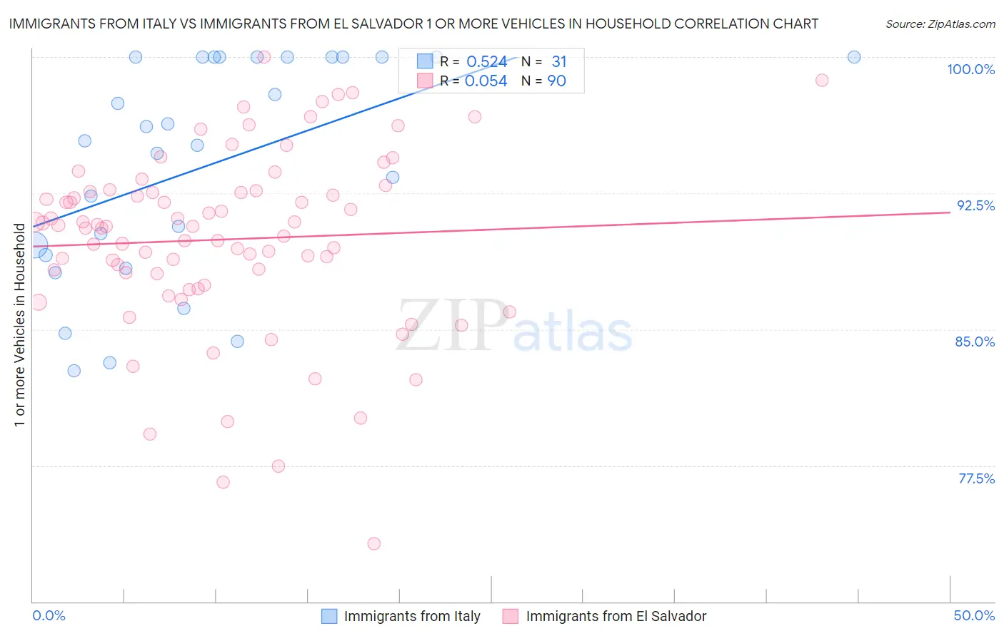Immigrants from Italy vs Immigrants from El Salvador 1 or more Vehicles in Household
