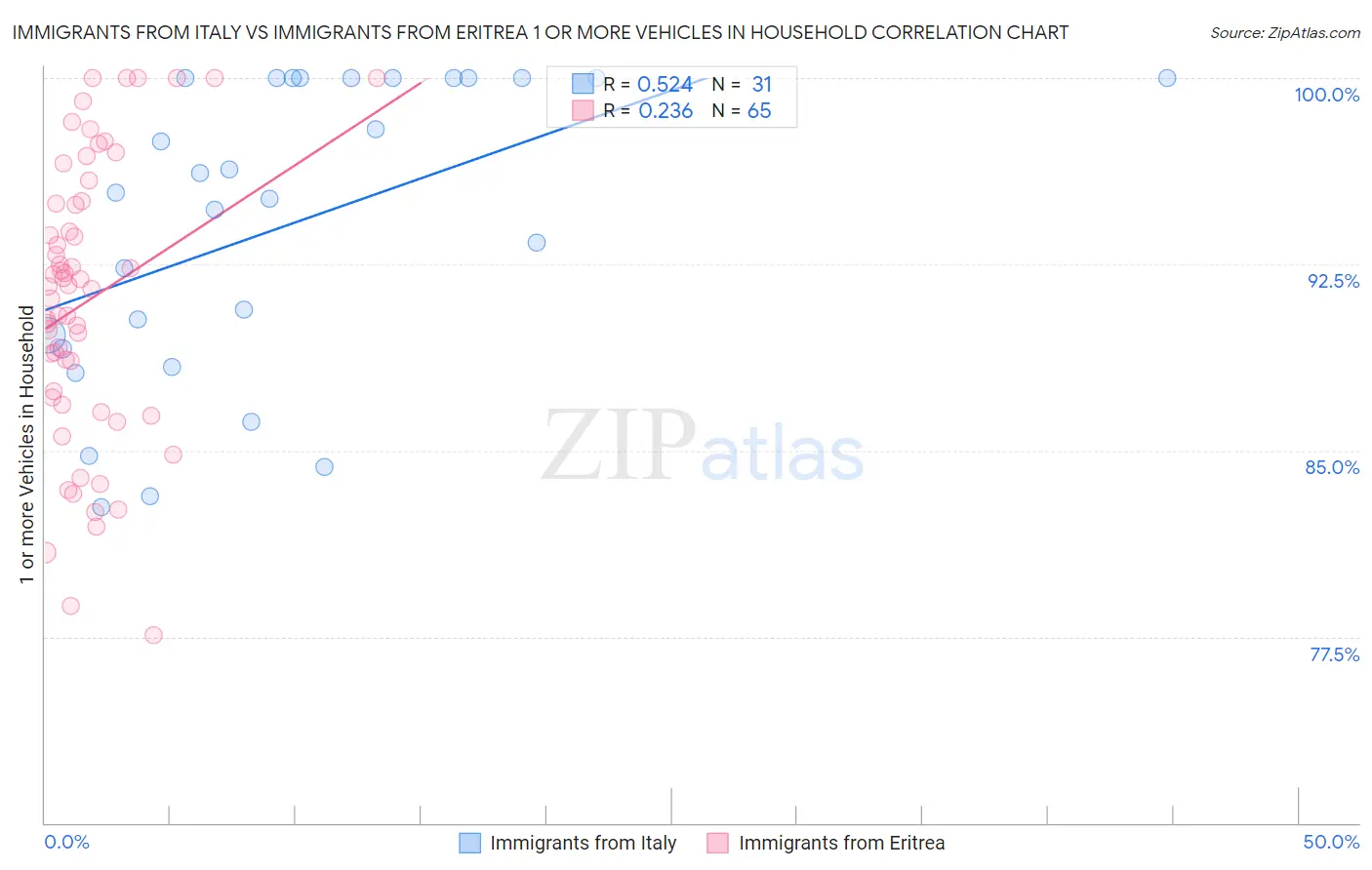 Immigrants from Italy vs Immigrants from Eritrea 1 or more Vehicles in Household