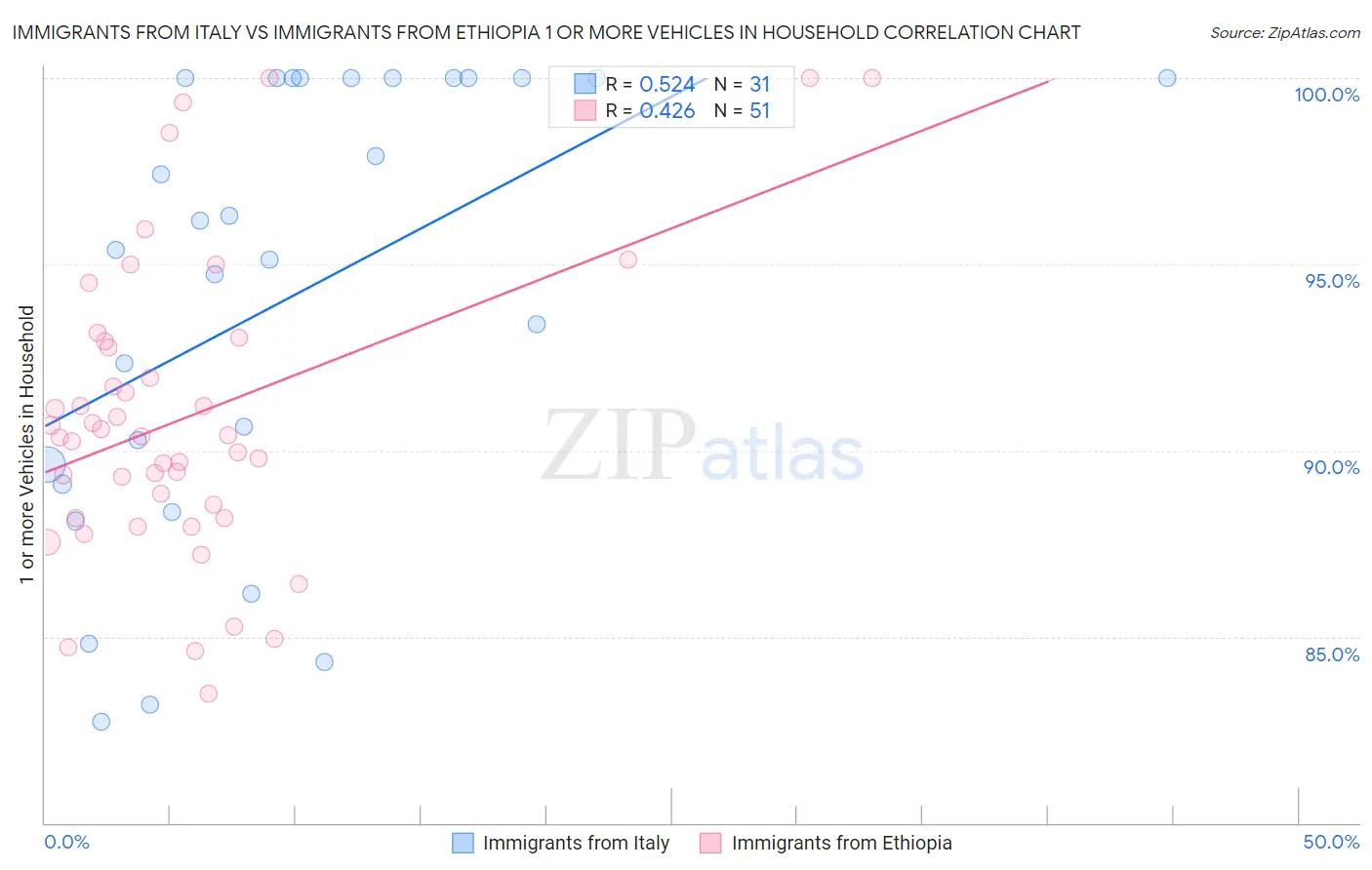Immigrants from Italy vs Immigrants from Ethiopia 1 or more Vehicles in Household