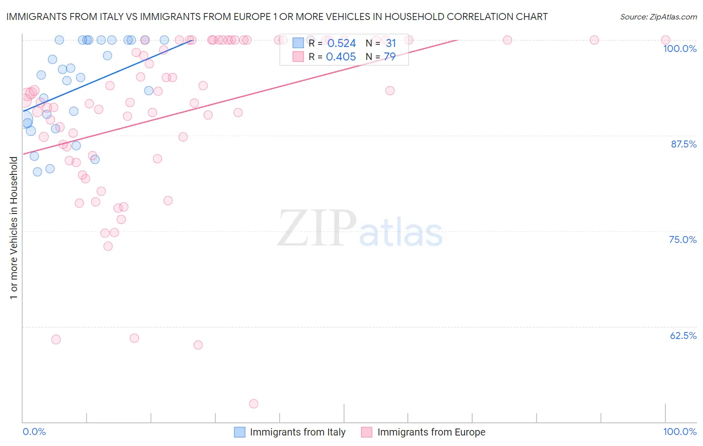 Immigrants from Italy vs Immigrants from Europe 1 or more Vehicles in Household