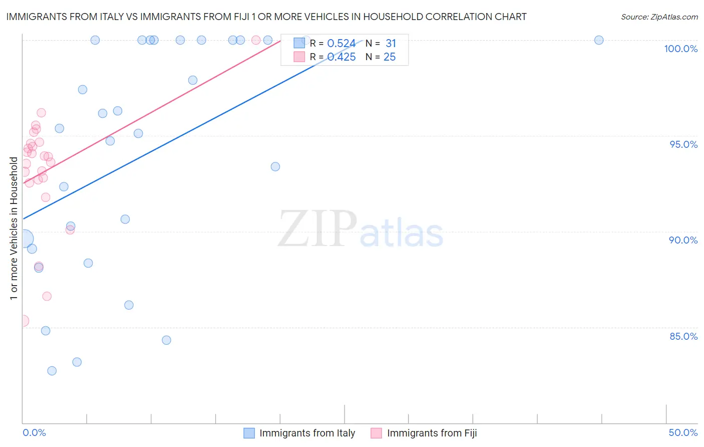 Immigrants from Italy vs Immigrants from Fiji 1 or more Vehicles in Household