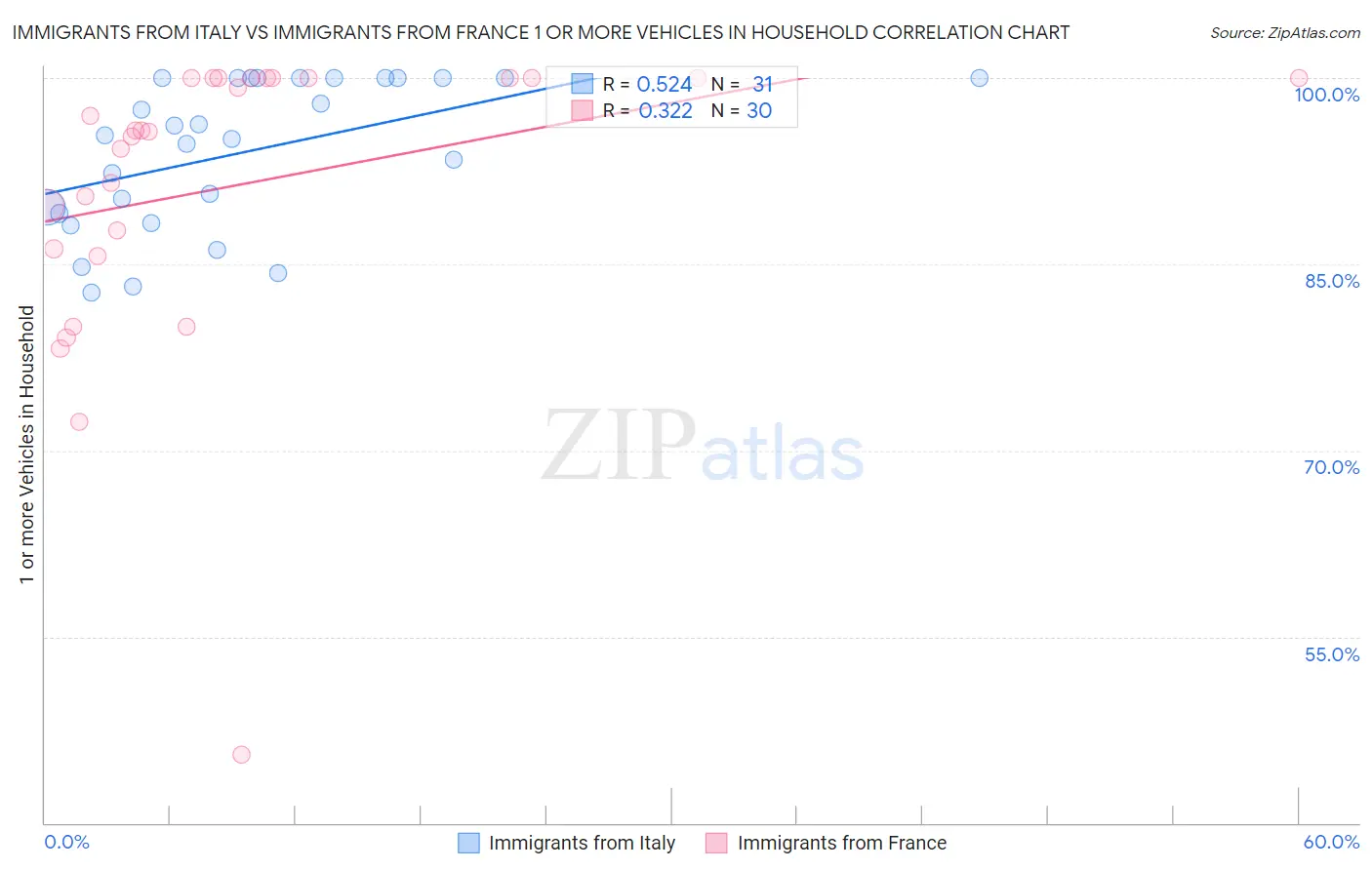Immigrants from Italy vs Immigrants from France 1 or more Vehicles in Household