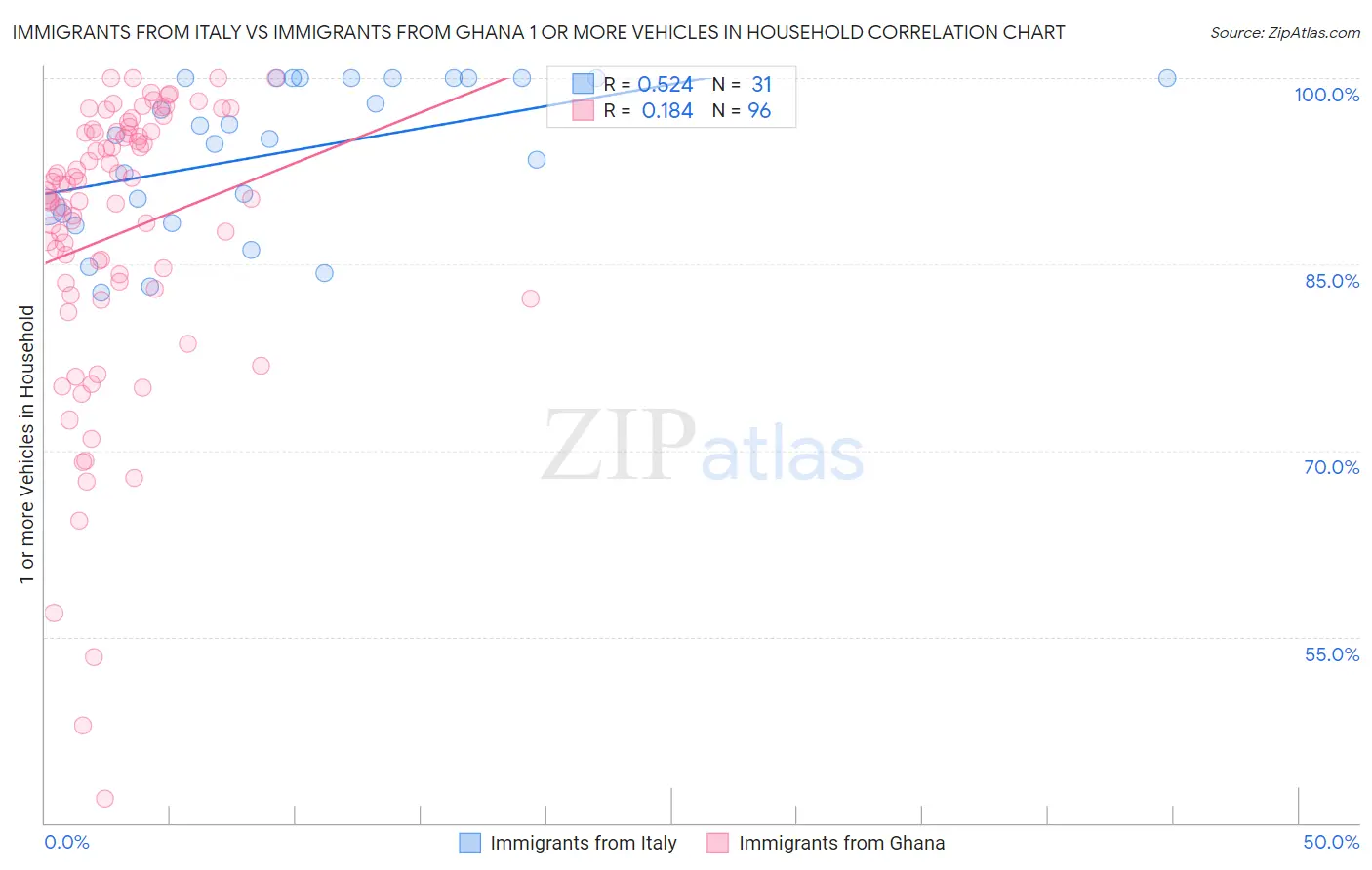Immigrants from Italy vs Immigrants from Ghana 1 or more Vehicles in Household
